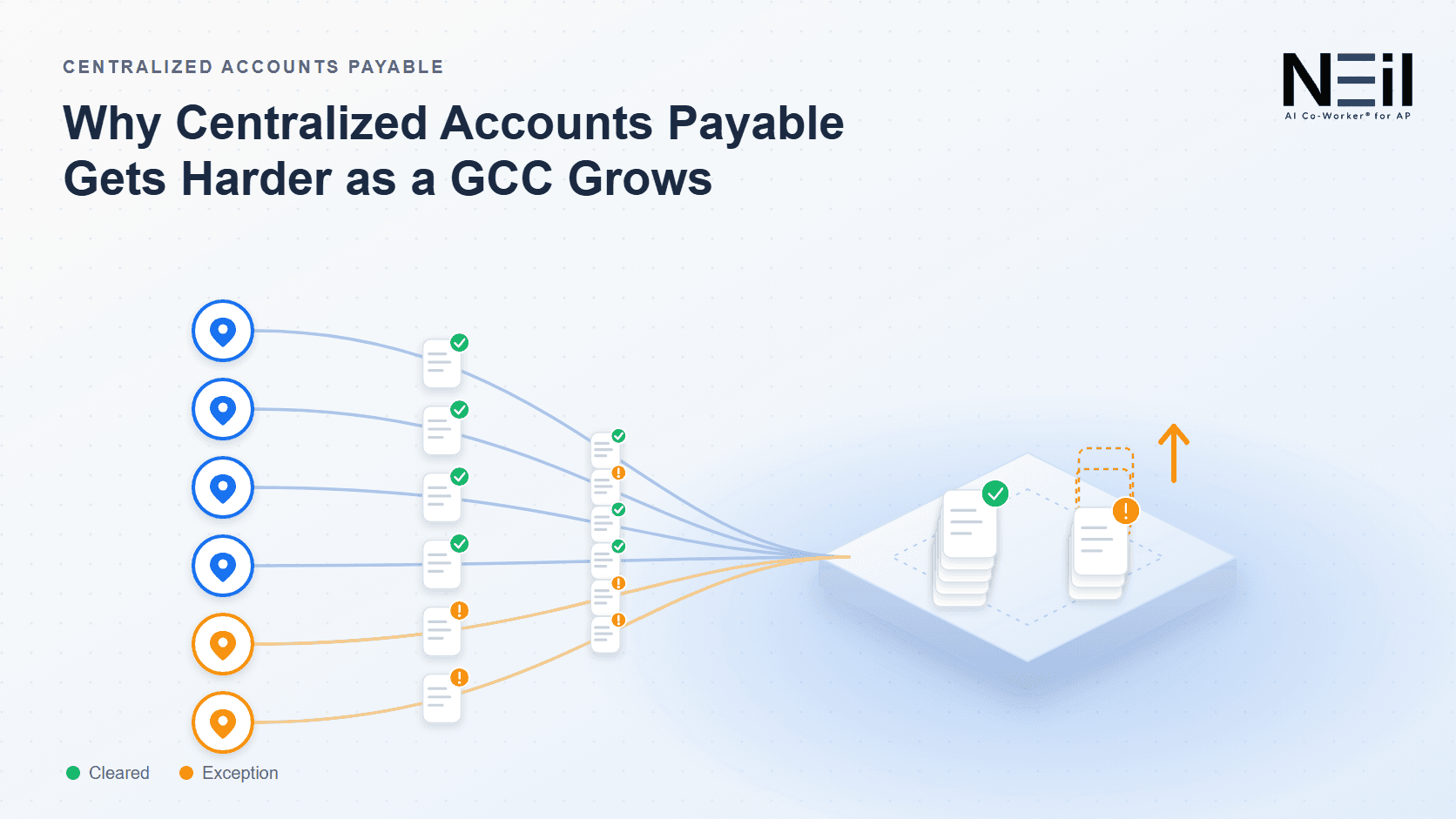 Centralized accounts payable team in a GCC handling invoices from many countries, with exceptions rising as each country joins
