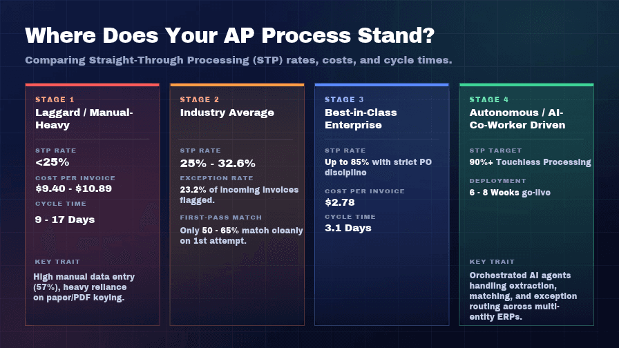 Different stages of AP