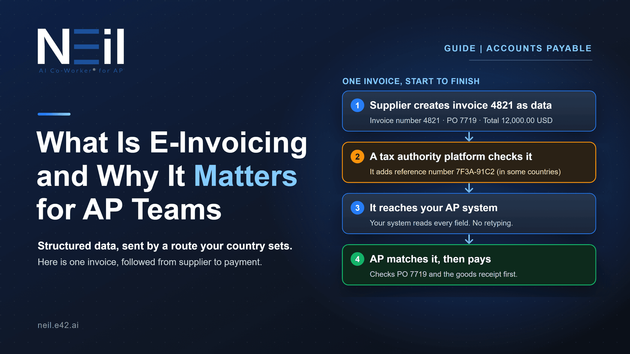 Banner for the guide “What Is E-Invoicing and Why Does It Matter for AP Teams?” showing an e-invoice as a list of labeled fields: invoice number, issue date, PO number, quantity and total.
