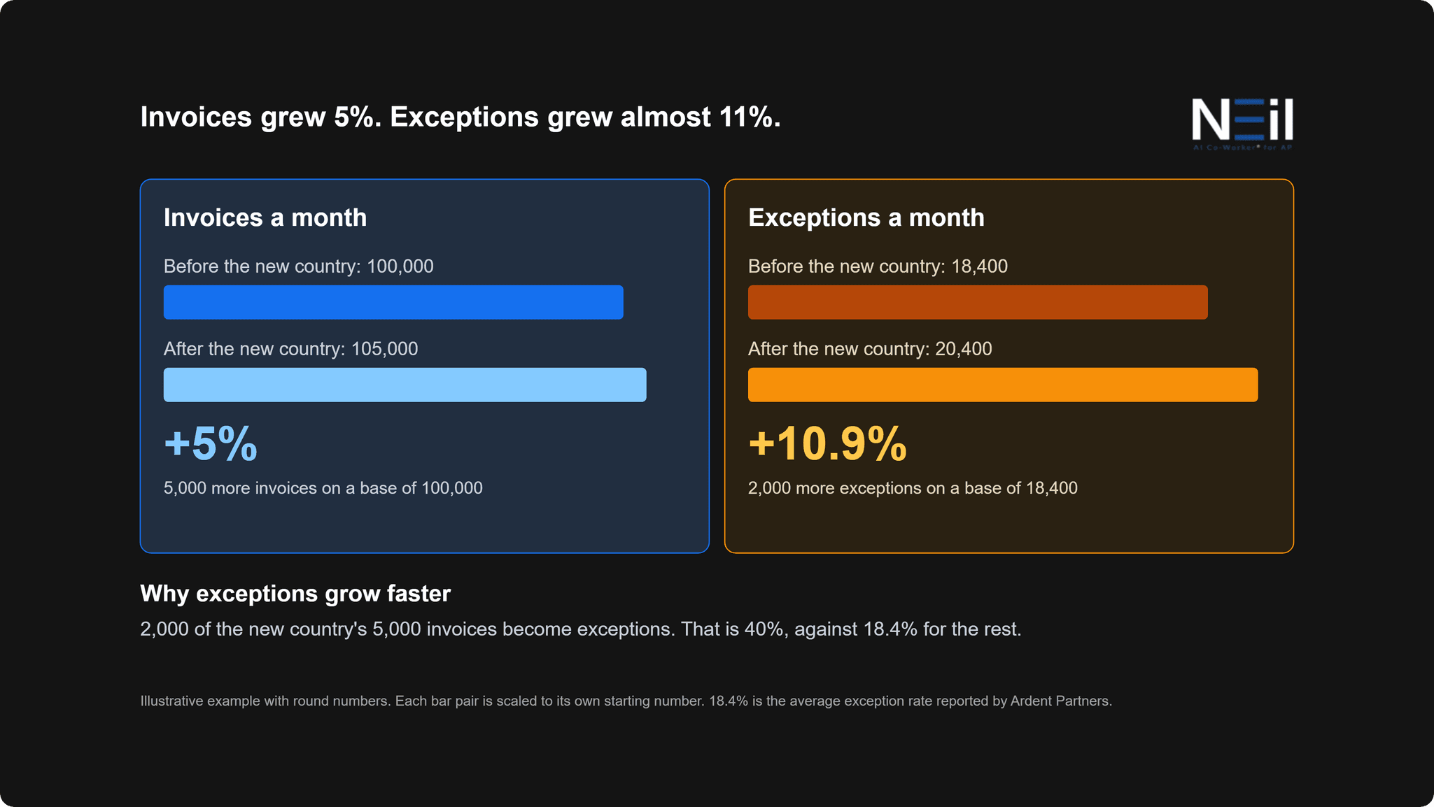 Two bar comparisons: invoices rise 5%, from 100,000 to 105,000 a month, while exceptions rise 10.9%, from 18,400 to 20,400, after a new country adds 5,000 invoices and 2,000 become exceptions.