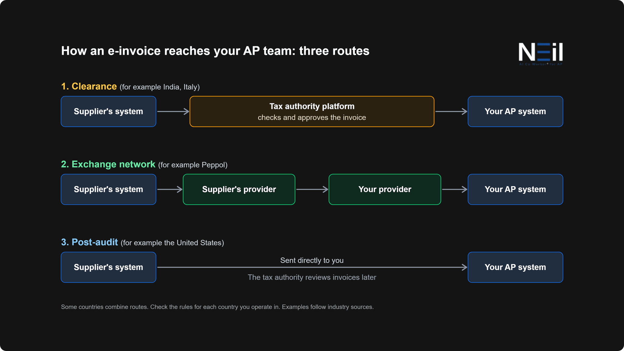 Three routes an e-invoice can take to an AP team: clearance through a tax authority platform, an exchange network of service providers such as Peppol, and direct sending reviewed later in a post-audit model.
