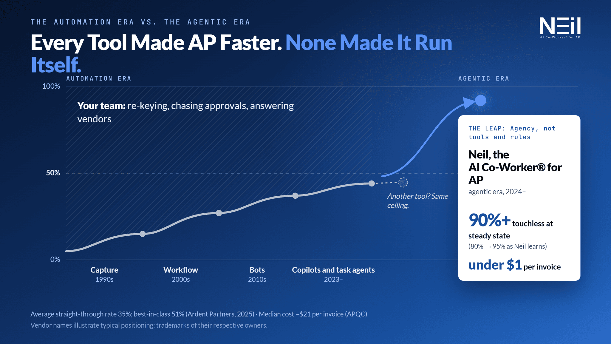 Automation era vs. agentic era