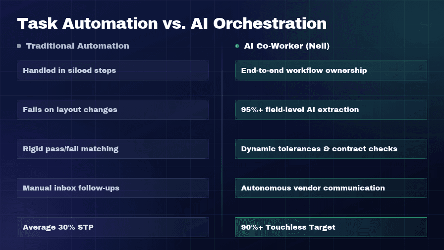 Traditional Automation vs Neil