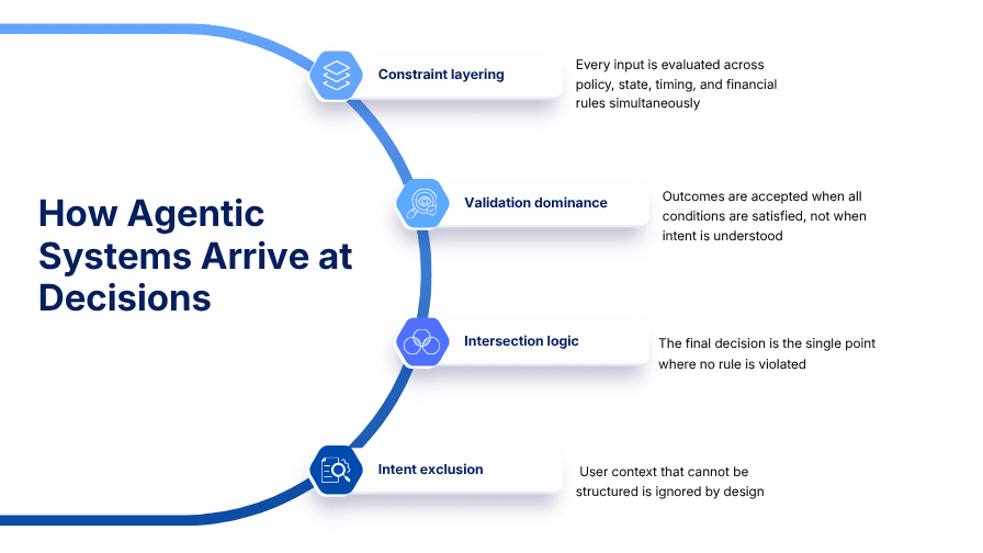 How AI Agentic System arrive at decisions