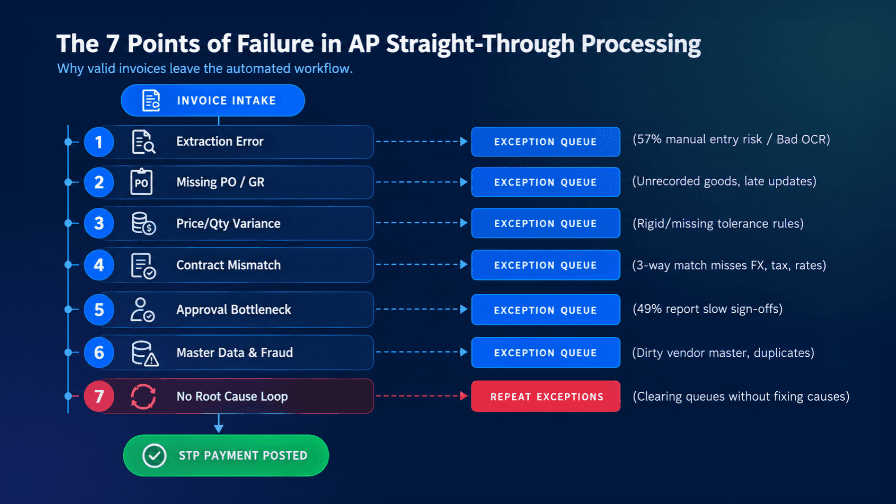 Straight-through processing challenges