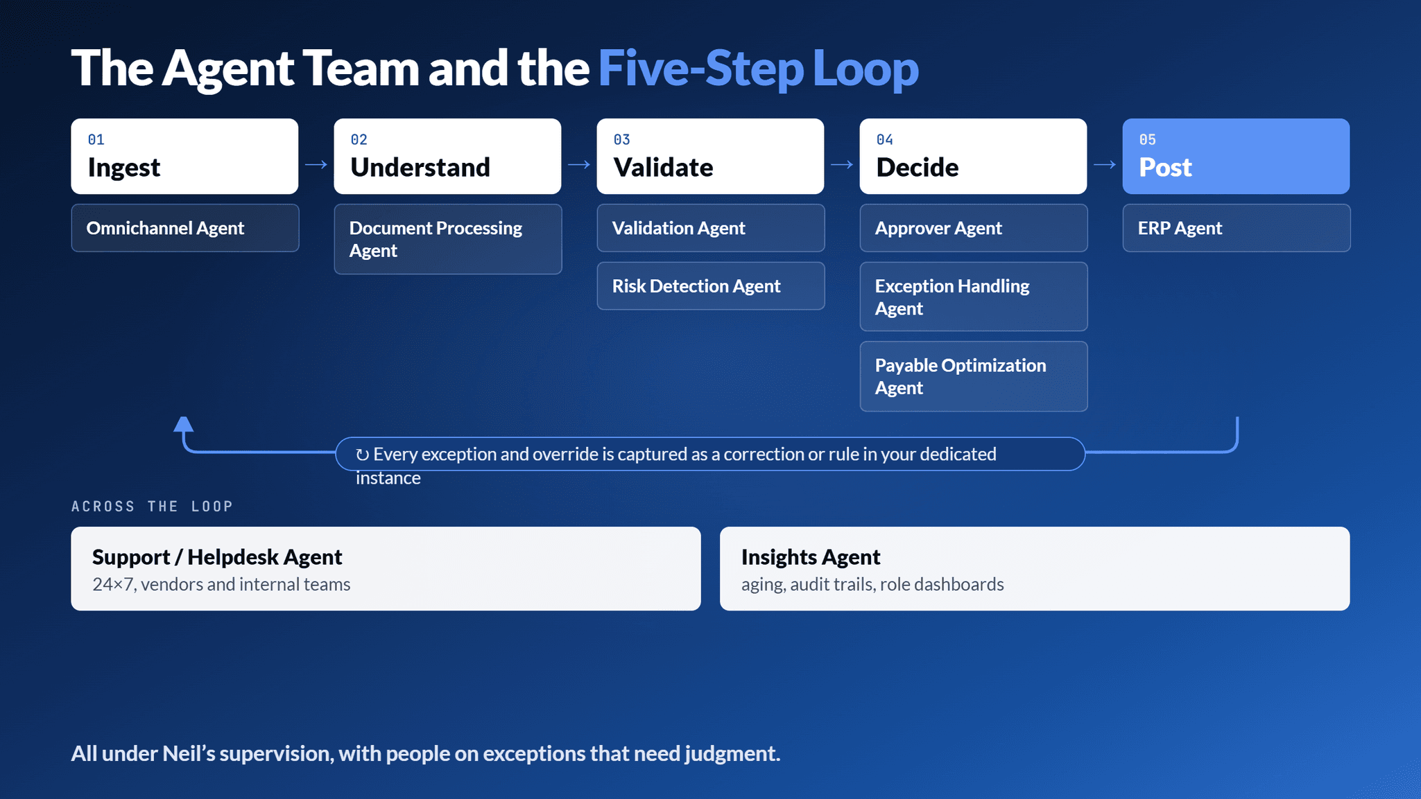 The agent team and the five-step loop