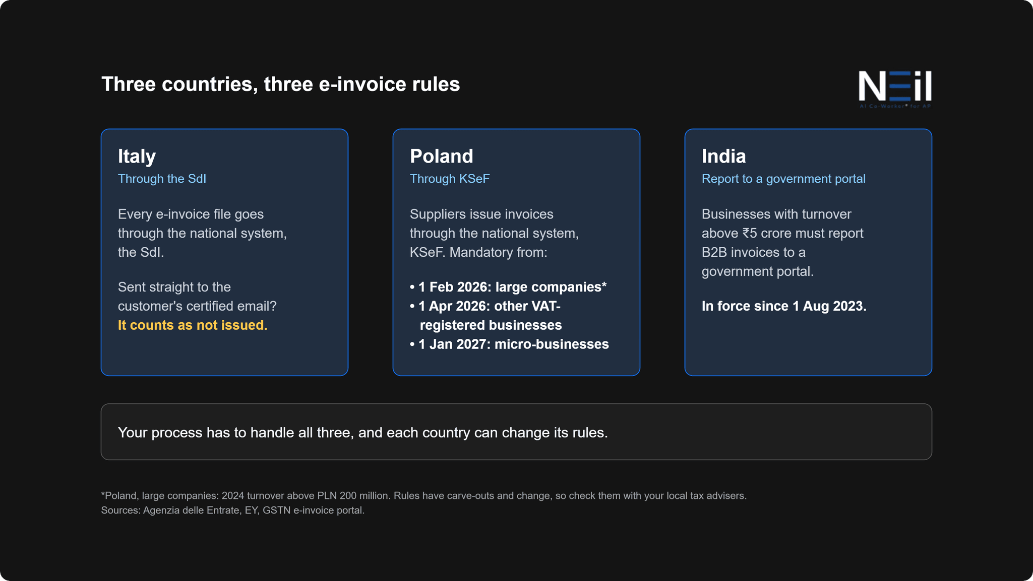 Three e-invoice rules side by side: Italy sends invoice files through the SdI national system, Poland requires invoices through KSeF from 2026 onward, and India requires businesses above 5 crore turnover to report B2B invoices to a government portal.